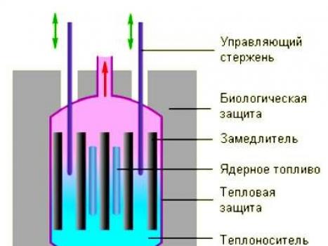 Как работает ядерный реактор Дуговой реактор принцип работы